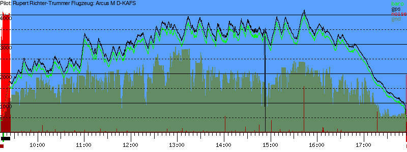Barometer